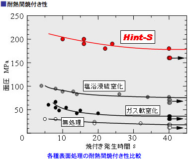 耐熱間焼付き性