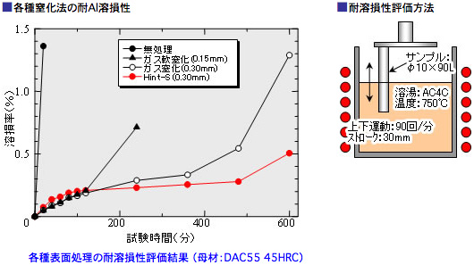 各種窒化法の耐Al溶損性・耐溶損性評価方法