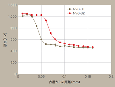 表層からの硬さ分布