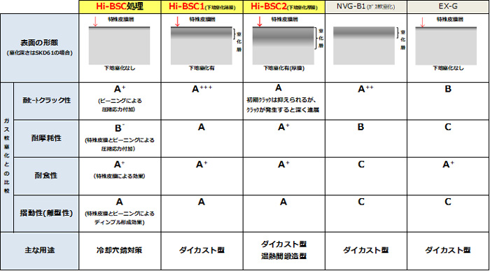 用途別に性状を最適化した処理をラインナップ