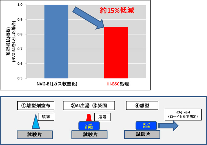 各種窒化法の耐Al溶損性・耐溶損性評価方法