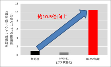 腐食疲労模擬試験