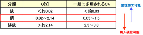 鉄鋼材料の分類